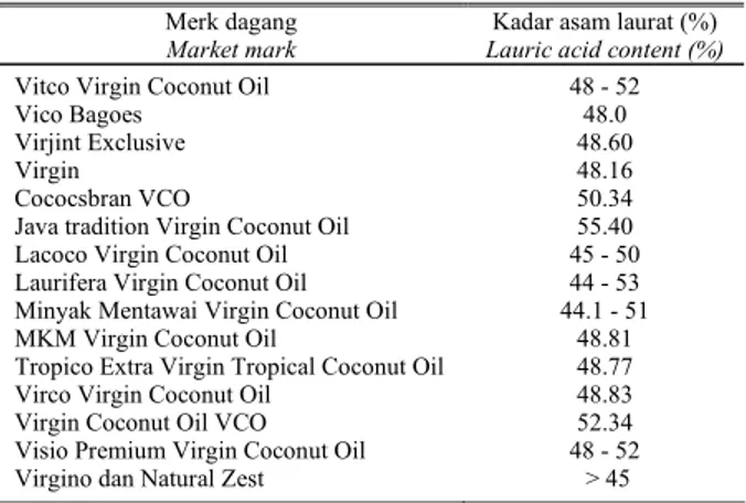 Tabel 4. Kadar asam laurat beberapa produk VCO yang beredar di pasaran 