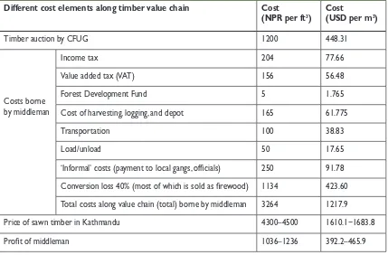 Table II 16.1 Costs along timber value chain for sal (Shorea robusta) for the Jhimjhimia (CFUG).*