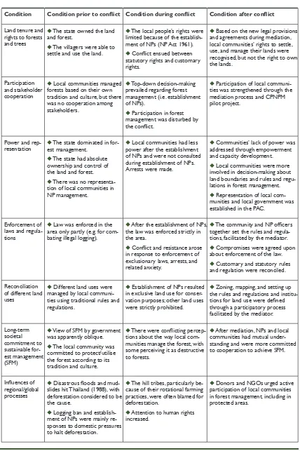 Table II 17.1 Changes in policies, institutions, and governance. Source: Interviews and FGDs.