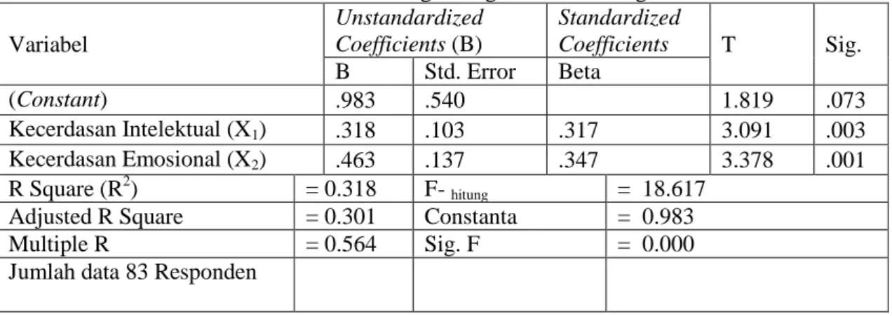 Tabel 4.1 Hasil Perhitungan Regresi Linear Berganda  Variabel  Unstandardized Coefficients (B)  Standardized Coefficients  T  Sig