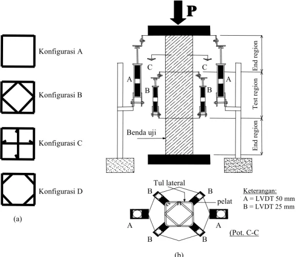 Gambar 2. (a) Konfigurasi tulangan lateral ; b) Instrumentasi spesimen (a) Konfigurasi A Konfigurasi B Konfigurasi D Konfigurasi C BBAAAAPPPP    A A B B Benda uji  End regionEnd regionTest regionC C ABenda Uj iABBABB(b)  (Pot