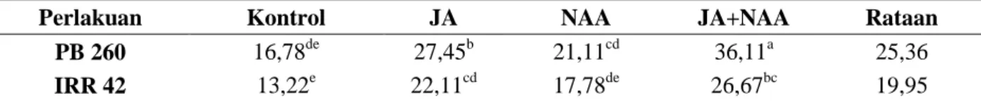 Tabel 2.   Pengaruh pemberian JA, NAA dan kombinasinya terhadap kepadatan  latisifer (per 500 µm 2 ) pada   klon karet PB 260 dan IRR 42 