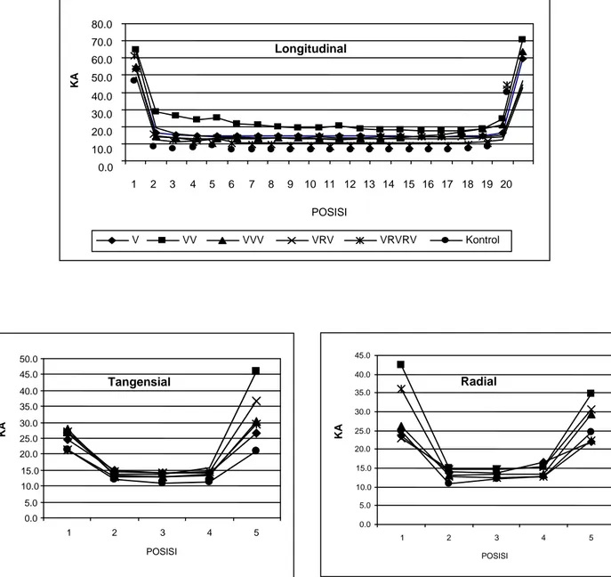 Gambar 3.  Hubungan antara kadar air dengan posisi segmen bidang L, T, R pada kayu nangka 