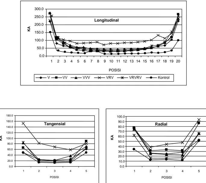 Gambar 4.  Hubungan antara kadar air dengan posisi segmen bidang L, T, R pada kayu albisia 