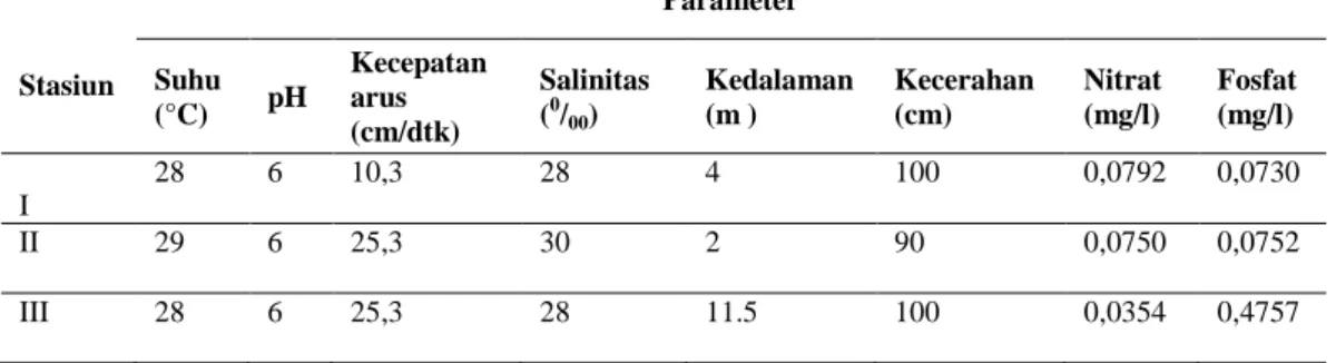 Tabel 3. Rata – Rata Nilai Parameter Kualitas Perairan dari Setiap Stasiun  di Perairan Desa Darul Aman 