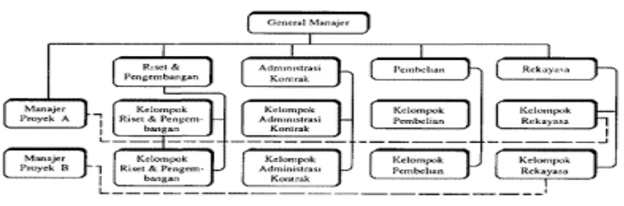 Gambar struktur organisasi Matrik