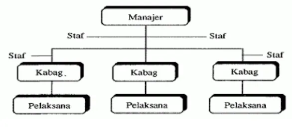 Gambar struktur organisasi Lini dan Staf