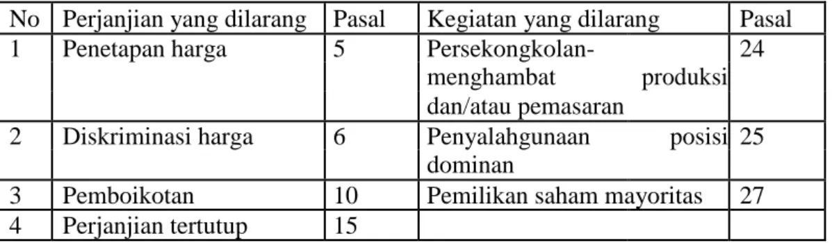 Tabel 2: Larangan yang Menggunakan Pendekatan Per Se Illegal dalam  Undang-Undang Nomor 5 Tahun 1999 
