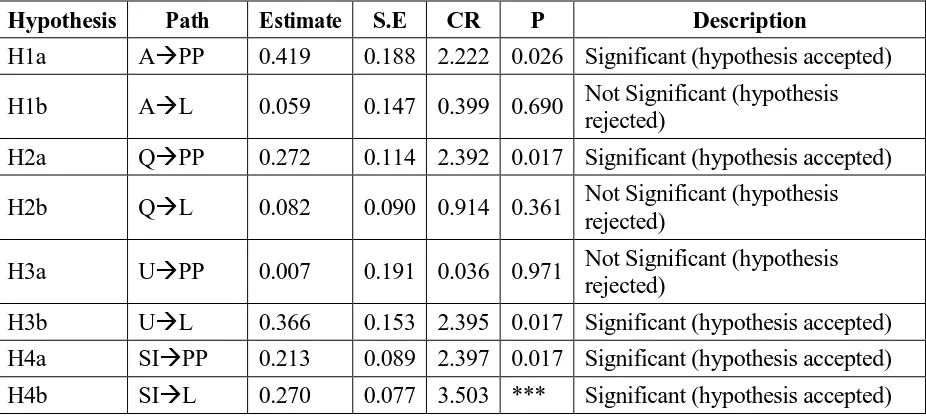Table 14. Evaluation of amount of Influence and Relation to Research Hypothesis 