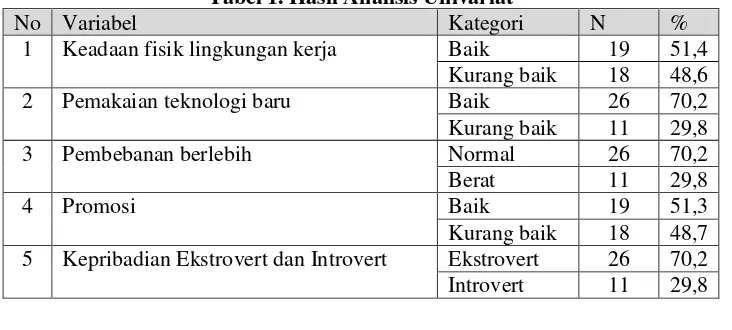 Tabel 2. Kategori Stres Kerja 
