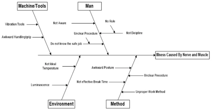 Gambar 1 Fishbone chart 