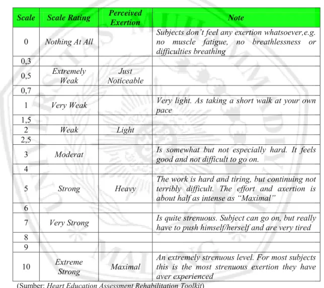 Tabel 2.2 Skala CR-10 Borg  Scale  Scale Rating  Perceived 