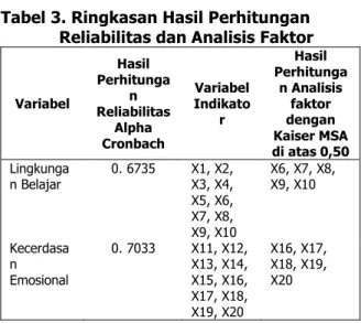 Tabel 4.  Regresi Linier Berganda  Model Summary  Mod el  R  SquaR re  Adjusted R  Square  Std