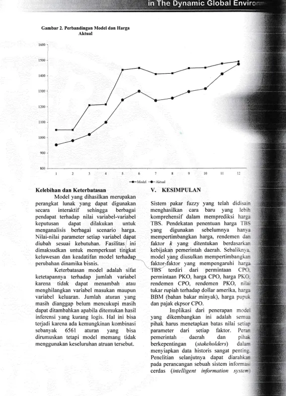 Gambar 2. Perbandingan Model dan HargaAktual