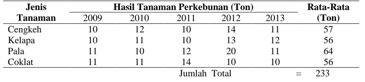 Tabel   3. Hasil Tanaman Kebun Masyarakat Kelurahan Takofi  