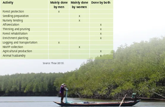Table 1. Gender division of labour in forestry-related activities