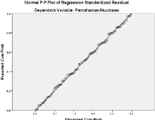 Gambar 1. Normal Probabilitty Plot   Gambar  1  di  atas  menunjukkan  hasil  dari  uji  normalitas  yang  mempunyai  arti  bahwa  hasil  uji  normalitas  dengan    Normal  Probabilitty  Plot  terlihat  bahwa  data  menyebar  di  sekitar  garis  diagonal, 