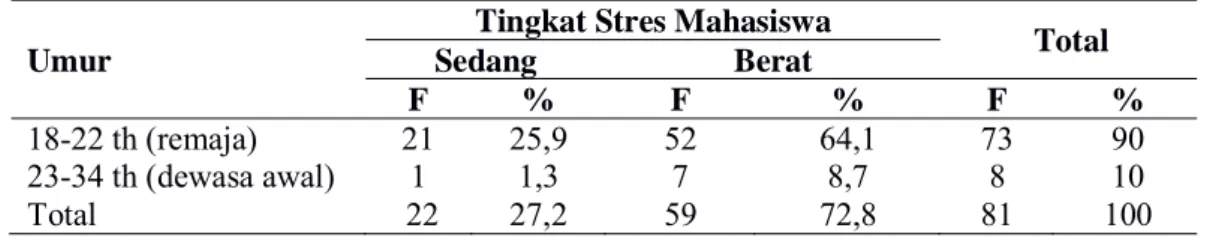 Tabel 3 menunjukkan bahwa berda- berda-sarkan umur, sebagian besar responden memiliki tingkat stres berat sebanyak 72,8%