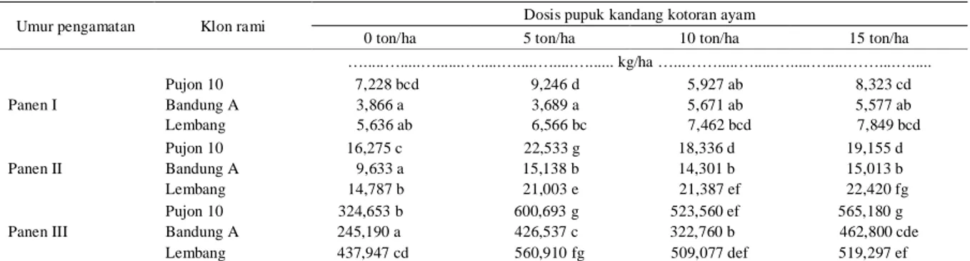 Tabel  1.  Pengaruh  interaksi  klon  rami  dan  dosis  pupuk  kandang  kotoran  ayam  terhadap  produksi  serat  kering  pada  panen I, II, dan III 