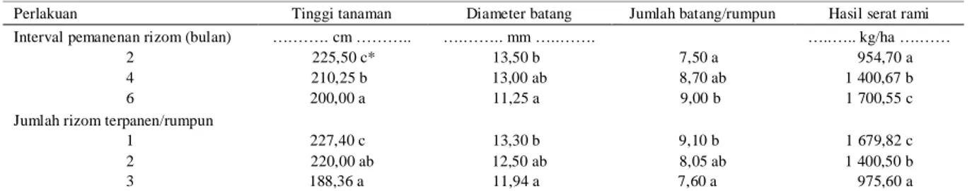 Tabel 4. Interval pemanenan rizom dan jumlah rizom terpanen per rumpun terhadap pertumbuhan dan hasil serat rami 
