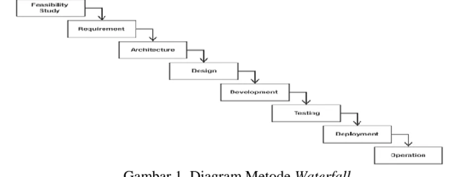 Gambar 1. Diagram Metode Waterfall 