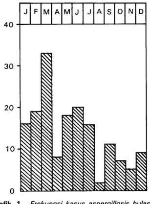 Grafik 1 . Frekuensi kasus aspergillosis bulanan kumulatif (Januari - Desember)  sela-ma 5 tahun (19 79 - 1983).