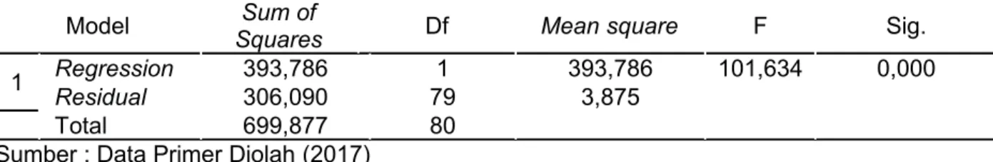 Tabel 3. Hasil Analisis Persamaan Regresi Linier Sederhana Model UnstandardizedCoefficients StandardizedCoefficient T Sig