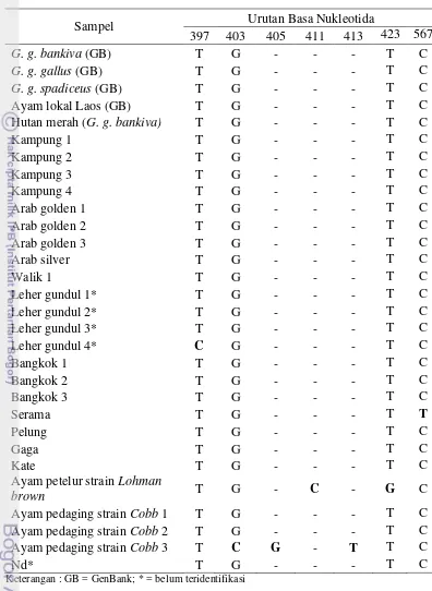 Tabel 2 Situs-situs delesi dan insersi basa-basa nukleotida COI  