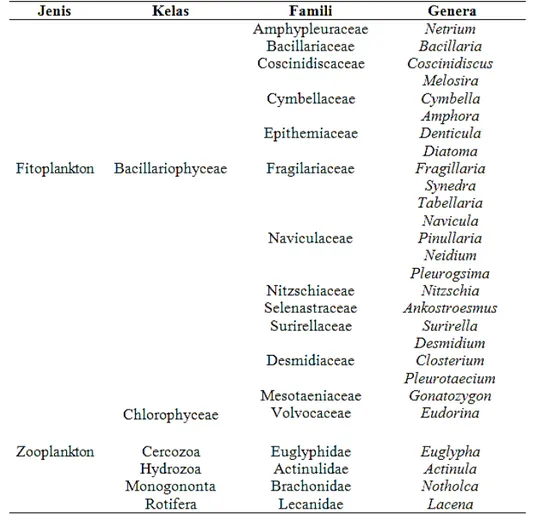 Tabel 1. Klasifikasi Plankton 