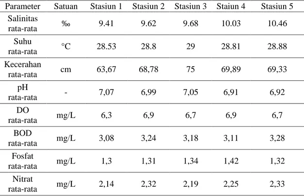 Tabel 3. Rata- rata Nilai Parameter  Fisika  dan  Kimia  Perairan  Danau  Siombak 