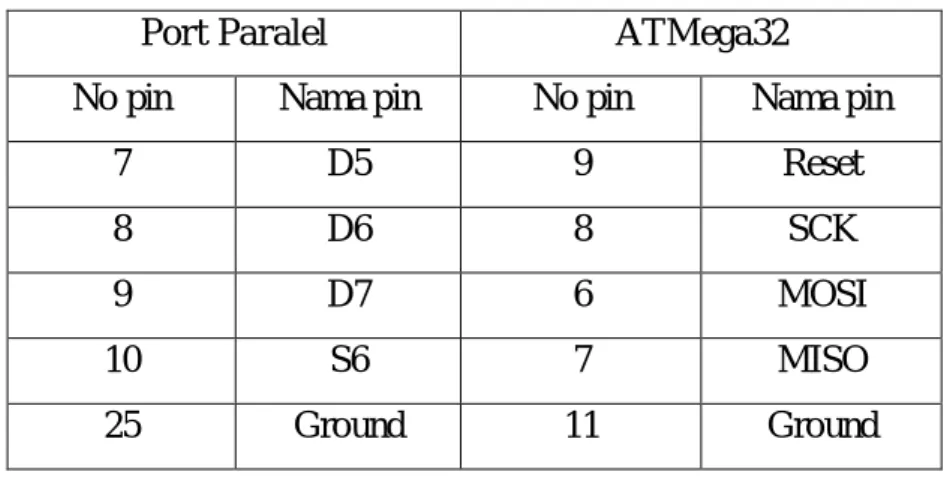 Tabel 2.2 Koneksi Pin Port Paralel dan ATmega32 