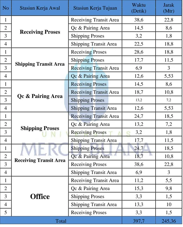 Tabel 4.10 Jarak Antar Dept. Warehouse and Distribution Center.  Layout Awal 