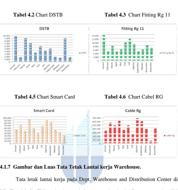 Tabel 4.5 Chart Smart Card                      Tabel 4.6  Chart Cabel RG 