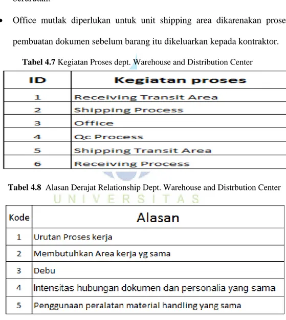 Tabel 4.7 Kegiatan Proses dept. Warehouse and Distribution Center 