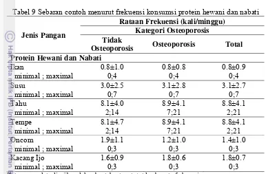 Tabel 9 Sebaran contoh menurut frekuensi konsumsi protein hewani dan nabati 