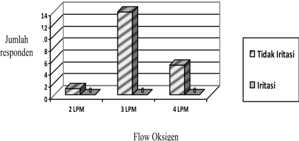 Gambar 1. Flow pemakaian O 2  dengan keadaan mukosa hidung pada  pemakaian oksigen nasal non humidifi er.