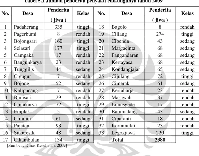 Tabel 5.1 Jumlah penderita penyakit chikungunya tahun 2009 
