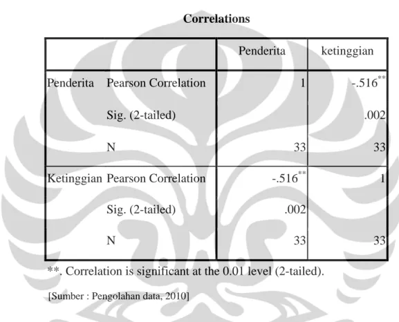Tabel 5.3 Korelasi antara jumlah penderita chikungunya dengan                   wilayah ketinggian  Correlations  Penderita  ketinggian  Pearson Correlation  1 -.516 ** Sig