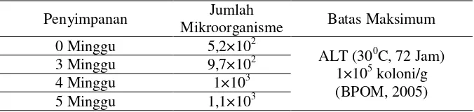 Tabel 5. Jumlah Mikroorganisme dalam 25 gr Nugget Ontel 