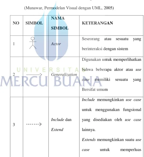 Tabel 2.1 Simbol Use Case Diagram 