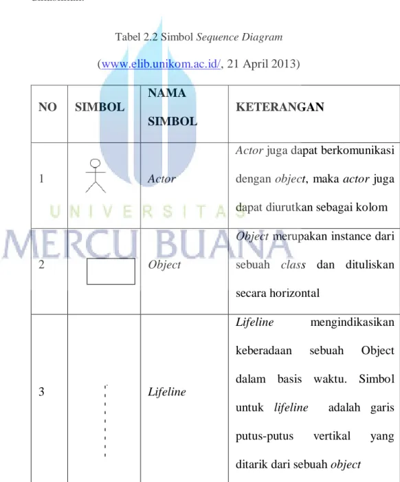 Tabel 2.2 Simbol Sequence Diagram 