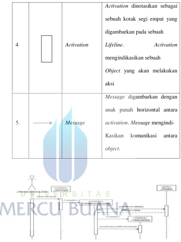 Gambar 2.7 Contoh Sequence Diagram Pemesanan  (www.it3.we.id/ 21 April 2013) 