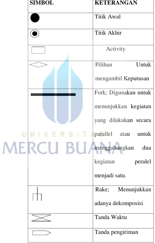 Tabel 2.3 Simbol Activity Diagram(Indrajani 2011 : 32). 