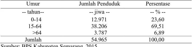 Tabel 2. Komposisi Penduduk Menurut Umur Di Kecamatan Bandungan Tahun 2015.  