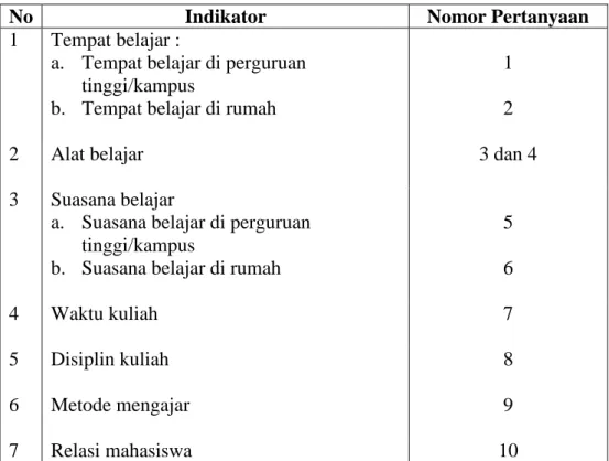 Tabel 3.7 Indikator Variabel Lingkungan Belajar 