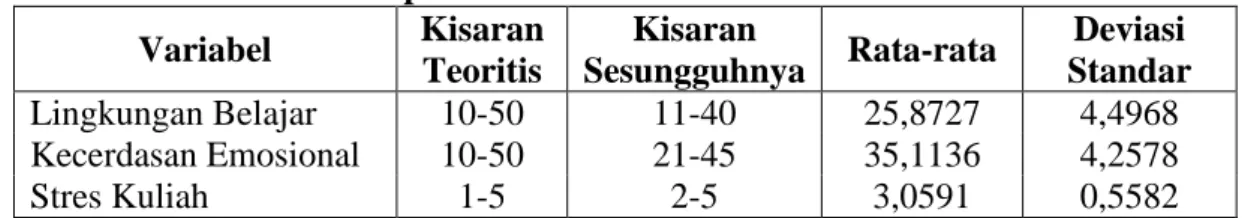 Tabel 4.3 Statistik Deskriptif  Variabel  Variabel  Kisaran 