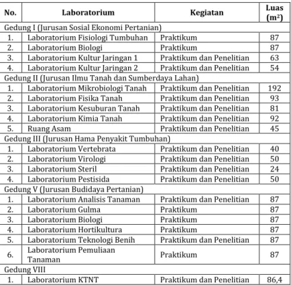 Tabel 4.  Fasilitas Laboratorium Faperta Unpad 