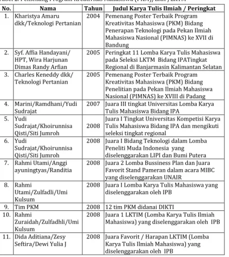 Tabel 2. Pemenang Program Kreativitas Mahasiswa (PKM)/LKIP/LKTM  