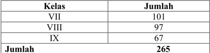 Tabel 3.1 Populasi   Kelas  Jumlah  VII  101  VIII  97  IX  67  Jumlah                                                      265  2