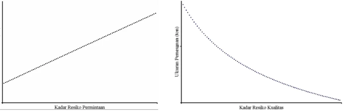 Gambar 2. Pengaruh kenaikan kadar risiko untuk mutu dan permintaan 